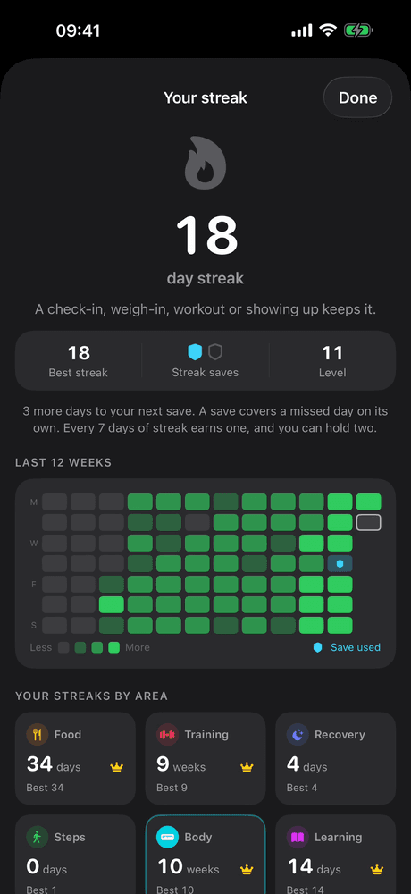 Your streak in Coachh: an 18-day streak, one of two streak saves banked, a 12-week calendar with a day covered by a save, and streaks by area for food, training, recovery, steps, body and learning